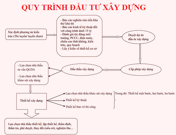 Tư vấn lập dự án đầu tư xây dựng công trình